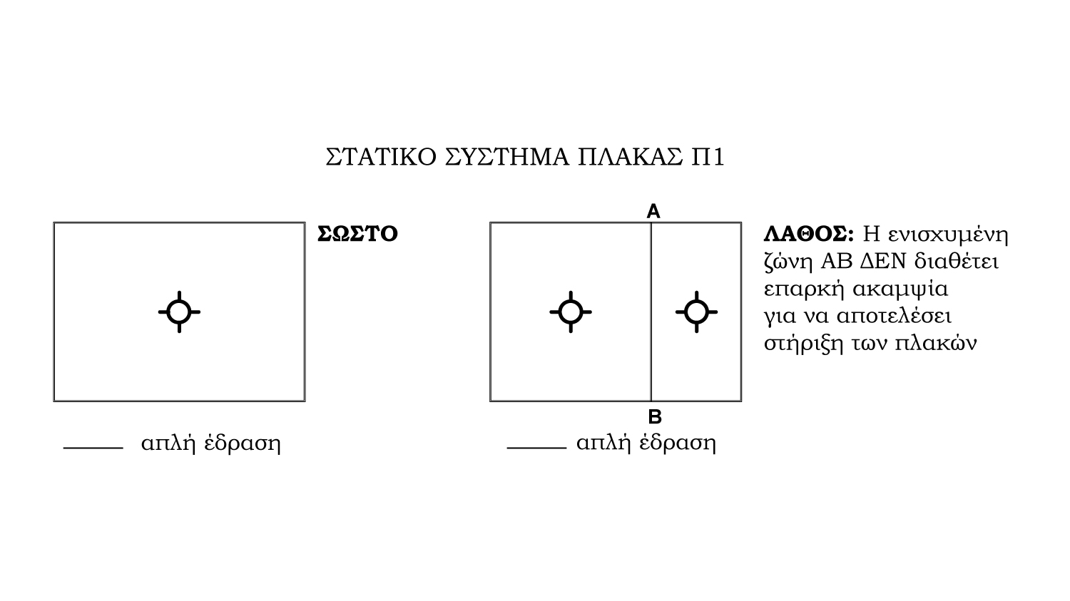 Fespa tutorial - κατανεμημένο φορτίο σε πλάκα - στατικό σύστημα πλάκας με ενισχυμένη ζώνη