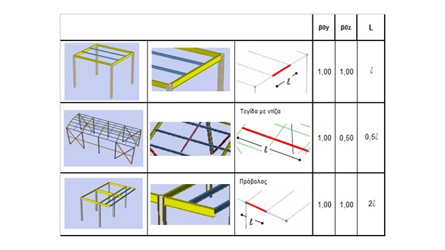 FespaM tutorial - Συντελεστές καθαρού μήκους για υπολογισμό βέλους μεταλλικού μέλους